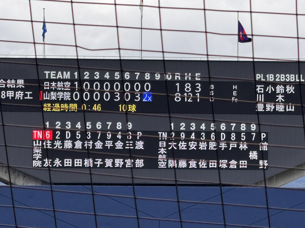 canon_boys's tweet photo. #第79回秋季高校野球山梨大会

🏟️山日YBS球場
【準々決勝】
第2試合
終了　※8回コールド
山梨学院8×ー1日本航空

山梨学院がコールド勝ちで準決勝へ❗️
最後は無死一、三塁から三宮選手のタイムリーヒットと悪送球が絡んで2点追加‼︎
これで6年連続の関東大会出場に王手
日本航空は終盤に突き放されて2年連続の秋ベスト4入りはならず…

#高校野球　#山梨