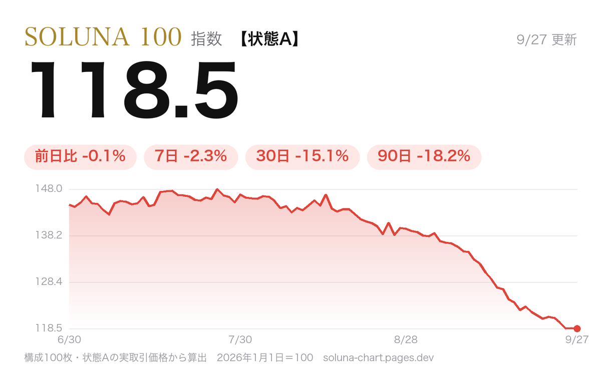 soluna100_chart's tweet photo. 【SOLUNA 100 チャート（状態A）】
♦️日付　：2026年9月27日
♦️指数　：118.5
♦️前日比：-0.1%

指数構成カード100枚、高騰/下落・取引ランキングはこちらから
👉https://t.co/TlH2xW1MCI

※指数は当社調べ（状態A）の実際の取引価格からSOLUNA100が独自で算出したポケカ市場の総合指数です。 https://t.co/lM44XqZgHj
