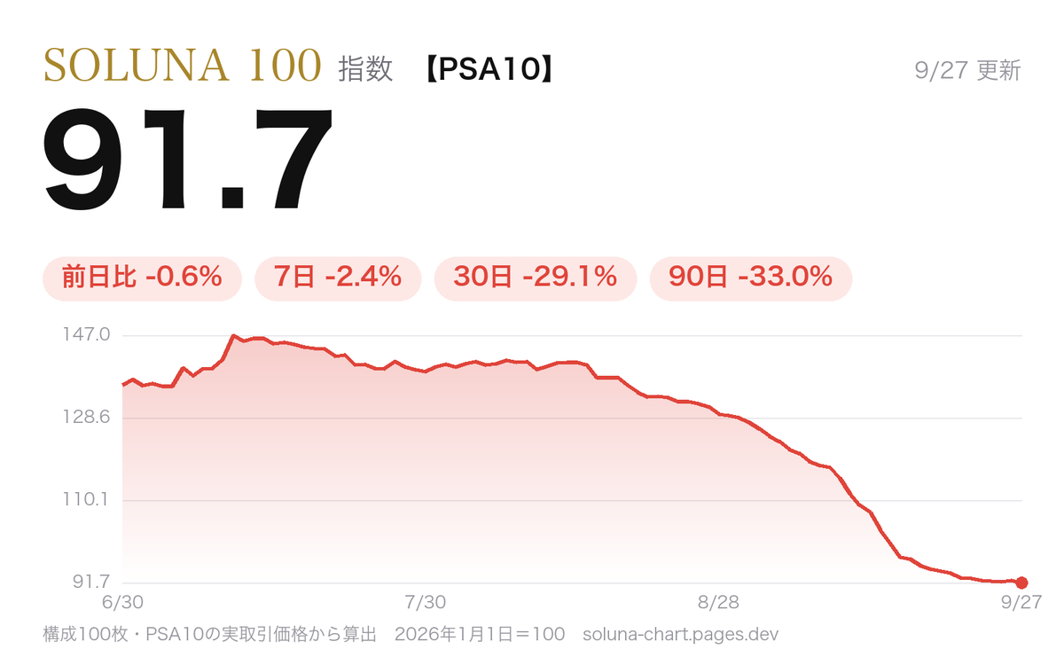 soluna100_chart's tweet photo. 【SOLUNA 100 チャート（PSA10）】
♦️日付　：2026年9月27日
♦️指数　：91.7
♦️前日比：-0.6%

指数構成カード100枚、高騰/下落・取引ランキングはこちらから
👉https://t.co/TlH2xW1MCI

※指数は当社調べ（PSA10）の実際の取引価格からSOLUNA100が独自で算出したポケカ市場の総合指数です。 https://t.co/hbqb69IvCl