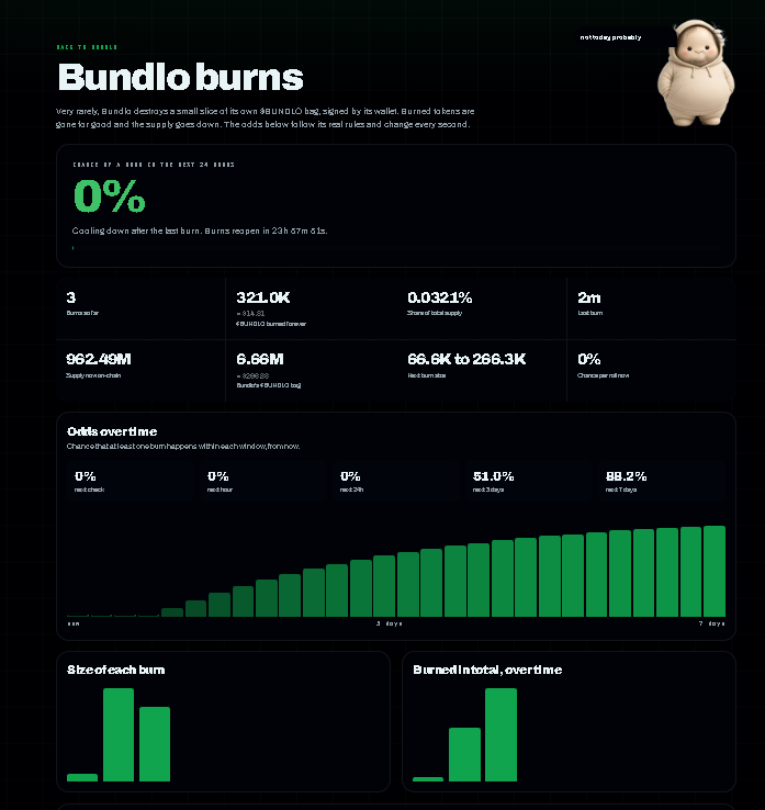 UseBundly's tweet photo. People keep asking: "Does Bundlo only do buybacks and airdrops?"

No. Bundlo burns too 🔥

When the chart cooks, Bundlo takes SOL from the treasury, buys tokens off the market and destroys them permanently on-chain.

Latest burn proof 👇