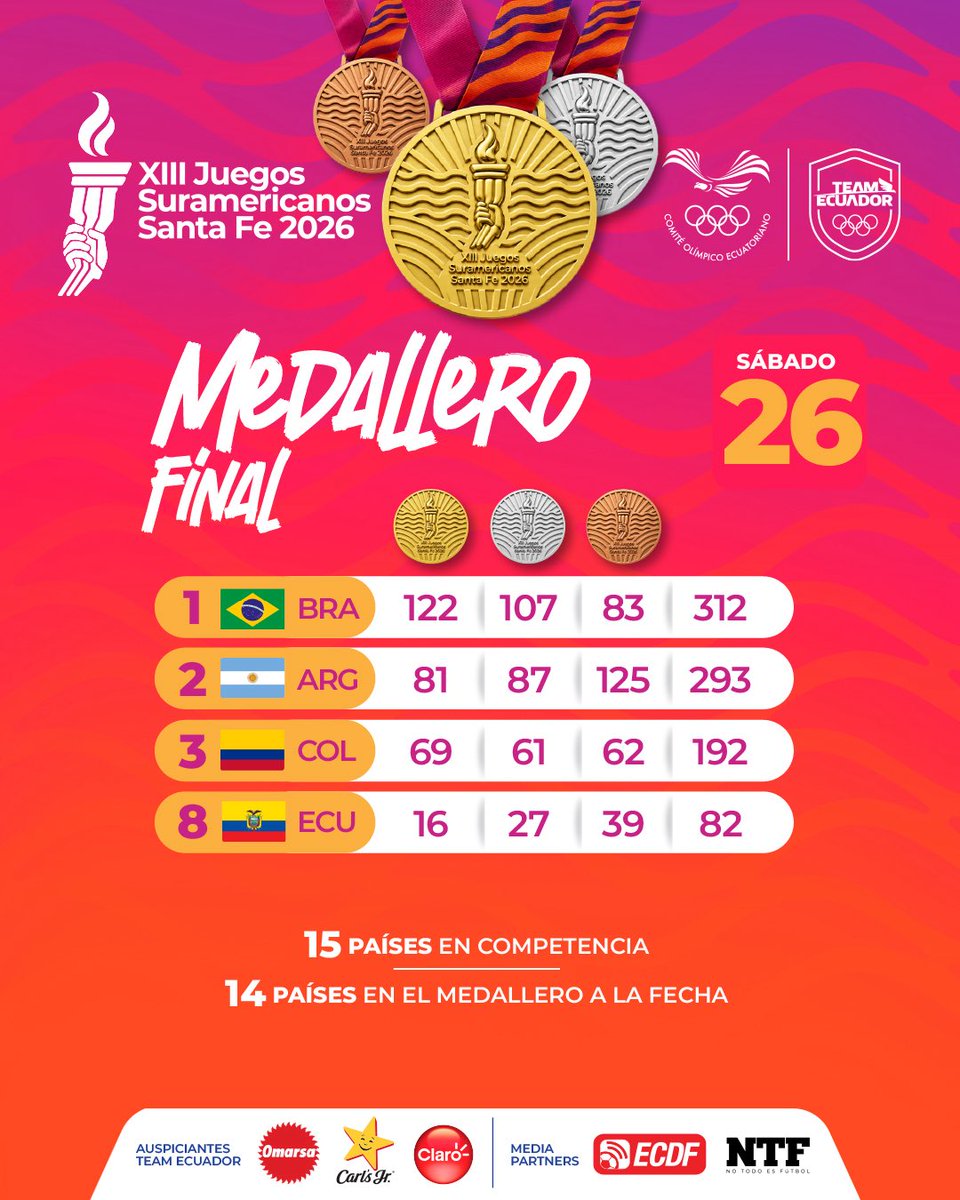 TeamEcuador_Oly's tweet photo. Finalizaron los XIII Juegos Suramericanos Santa Fe 2026 y así quedó el medallero final para el Team Ecuador 🇪🇨

🥇 16 oros
🥈 27 platas
🥉 39 bronces

Un total de 82 medallas para Ecuador, que finalizó en la 8.ª posición del medallero. 🇪🇨🏅👏

#teamecuador #juegossuramericanos https://t.co/GEO73m5atE