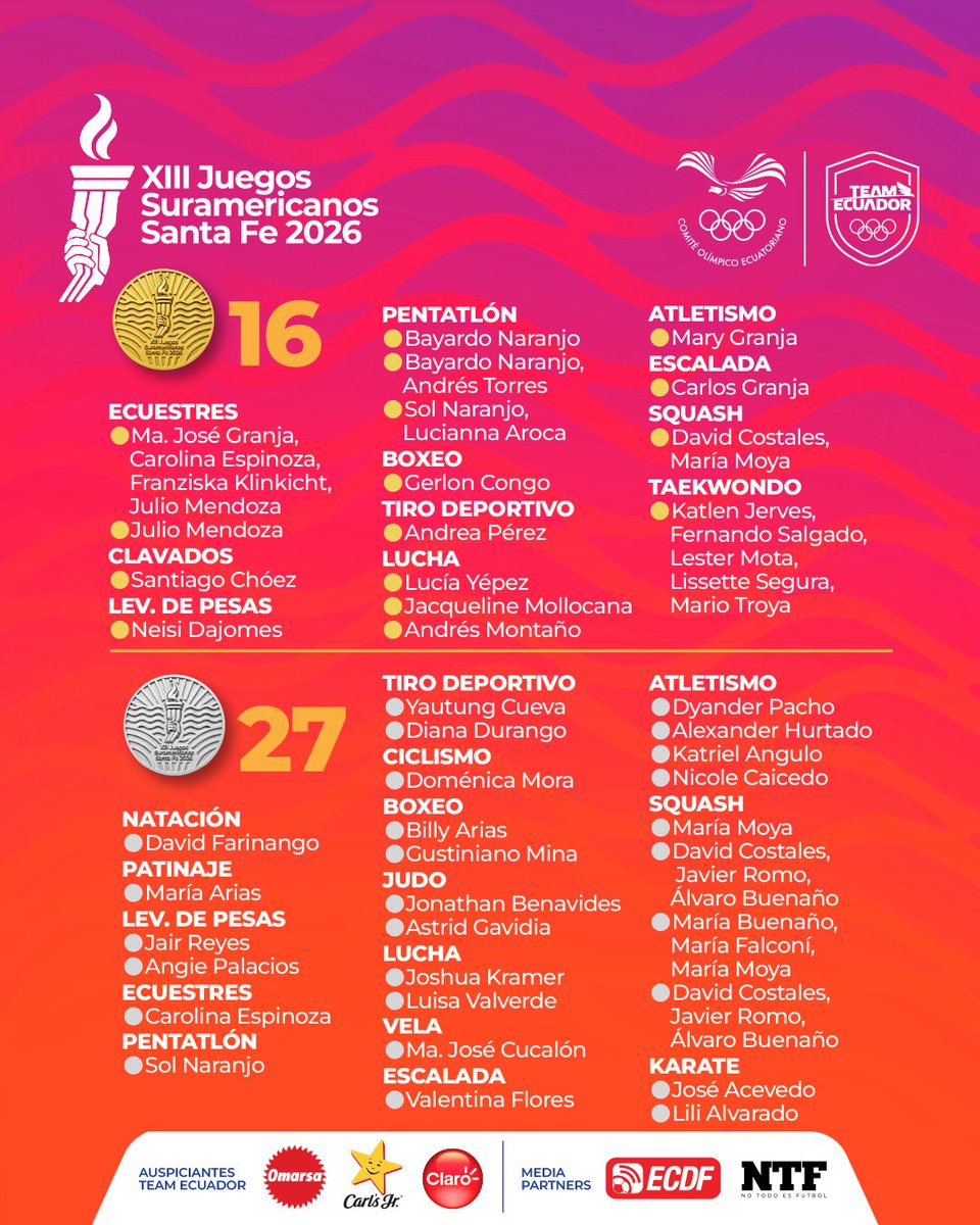 TeamEcuador_Oly's tweet photo. Finalizaron los XIII Juegos Suramericanos Santa Fe 2026 y así quedó el medallero final para el Team Ecuador 🇪🇨

🥇 16 oros
🥈 27 platas
🥉 39 bronces

Un total de 82 medallas para Ecuador, que finalizó en la 8.ª posición del medallero. 🇪🇨🏅👏

#teamecuador #juegossuramericanos https://t.co/GEO73m5atE