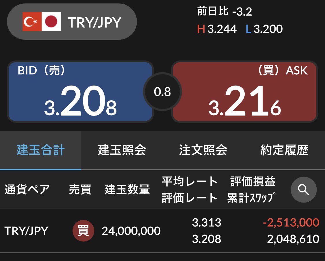 ain0000000's tweet photo. ドル円が勝手に上下してくれたので含み損が減り、建玉もいい感じ

あと数日、ひと月で復活できそう♪

ただ資金バランスがFX比率高めになって来てるのでもう少し株側に回すかなぁ🤔

でもどちらも下手くそで株もFXもどちらも利回り15%下回ってるから同じかもw https://t.co/GEH6hs3Hs7
