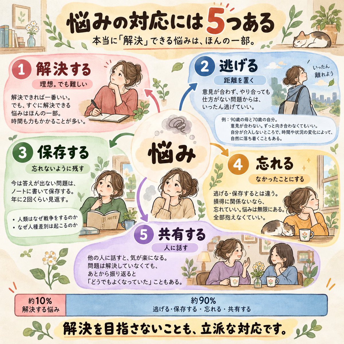 teacher1740's tweet photo. 悩みは、全部「解決」しなくていい。

息子が勉強をしなくて、
毎日のように口げんか。
進路が心配で眠れないほど悩んだ。

でも高校に入り、
部活や友達との時間が増えるうちに、
あの悩みはいつの間にか消えていた。

私が解決したわけじゃない。
自分の介入しないところで
なんとかなっていた。 https://t.co/GlmFoVhiAD