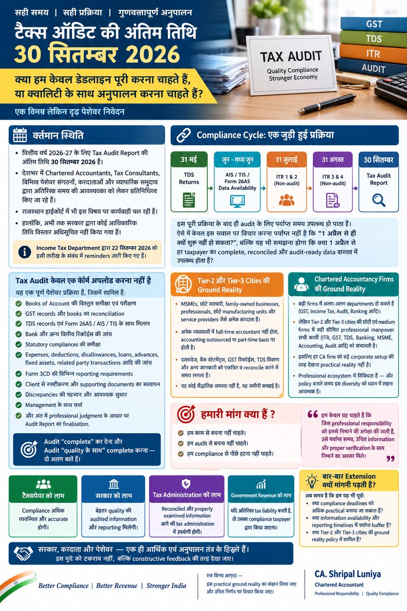 ca_luniya's tweet photo. 30 September 2026 | Tax Audit

एक विनम्र professional appeal:
@FinMinIndia @PMOIndia @IncomeTaxIndia @theicai 

क्या Tax Audit का उद्देश्य केवल deadline तक report upload करना है?

या फिर proper verification + reconciliation + professional judgment + quality reporting भी उतना ही महत्वपूर्ण है?

Audit “complete” करना और Audit “quality के साथ” complete करना—दो अलग बातें हैं।

India’s compliance ecosystem is not uniform.

A large corporate may have separate GST, Income Tax, Finance & Audit teams.

But many SMEs/MSMEs in Tier-2 & Tier-3 cities depend on outsourced/part-time accounting and smaller professional firms handling multiple compliances.

Policy timelines should also consider ground realities.

We are not asking to avoid compliance.
We are not asking to avoid audit.

We are asking for adequate practical time to perform professional responsibilities with the quality expected from a statutory audit process.

Better audit quality ultimately means better information and better tax administration. 

If extension requests arise repeatedly, perhaps the discussion should not stop at:

“Why is extension being requested?”

We should also ask:

“Why does the system repeatedly reach this point?”

Can the compliance calendar be better synchronized?
Can information availability and reporting timelines be better aligned?

A humble request to the concerned authorities:

Please consider the practical difficulties being represented by professionals and taxpayers and take an objective view of the present Tax Audit timeline.

This is not Government vs CA.
This is not Taxpayer vs Government.

All stakeholders are part of the same compliance ecosystem.

Better Compliance → Better Reporting → Better Tax Administration → Better Revenue Assurance

We are not asking to avoid work or compliance.

We want to work.
We want to comply.
We want to deliver quality.

We are asking for an environment where professional responsibilities can be discharged with the quality, verification and professional judgment they deserve.

#TaxAudit #TaxAudit2026 #TaxCompliance #CharteredAccountant #CAProfession #IncomeTax #CBDT #ICAI #TaxProfessionals #MSME #SME #QualityCompliance #TaxAdministration #ProfessionalResponsibility #AuditQuality
#IncomeTaxIndia #Extendtheduedate 
#ExtendTaxAuditDate