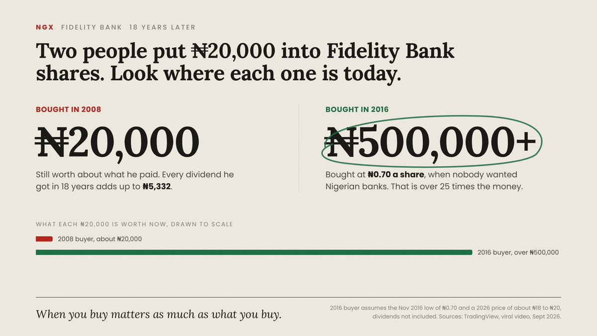 TomolaGroup's tweet photo. A man bought ₦20,000 worth of Fidelity Bank shares 18 years ago and never checked on them.

Last week he finally did. The shares are still worth about ₦20,000, and all the dividends he received over 18 years add up to ₦5,332.

He said he should have bought land instead, and a lot of people agreed with him.

But there's more to this story.

He bought around 2008, right at the top of the biggest bubble the Nigerian stock market has ever seen. The All Share Index peaked in March 2008 and then fell about 70%.

Fidelity shares later dropped below ₦1 in 2016. Anyone who bought at that price is up more than 25 times today.

So it's the same company. The difference is how each person invested.

Here's where it went wrong for him:

• He bought at the peak, when everyone was excited
• He put in money once and never added more
• He never reinvested his dividends to buy more shares
• He didn't check on his investment for 18 years

That isn't really investing. It's buying and forgetting, and the stock market didn't fail him. The approach did.

If you had ₦20,000 in 2008, would you have put it in land or stocks? 👇
