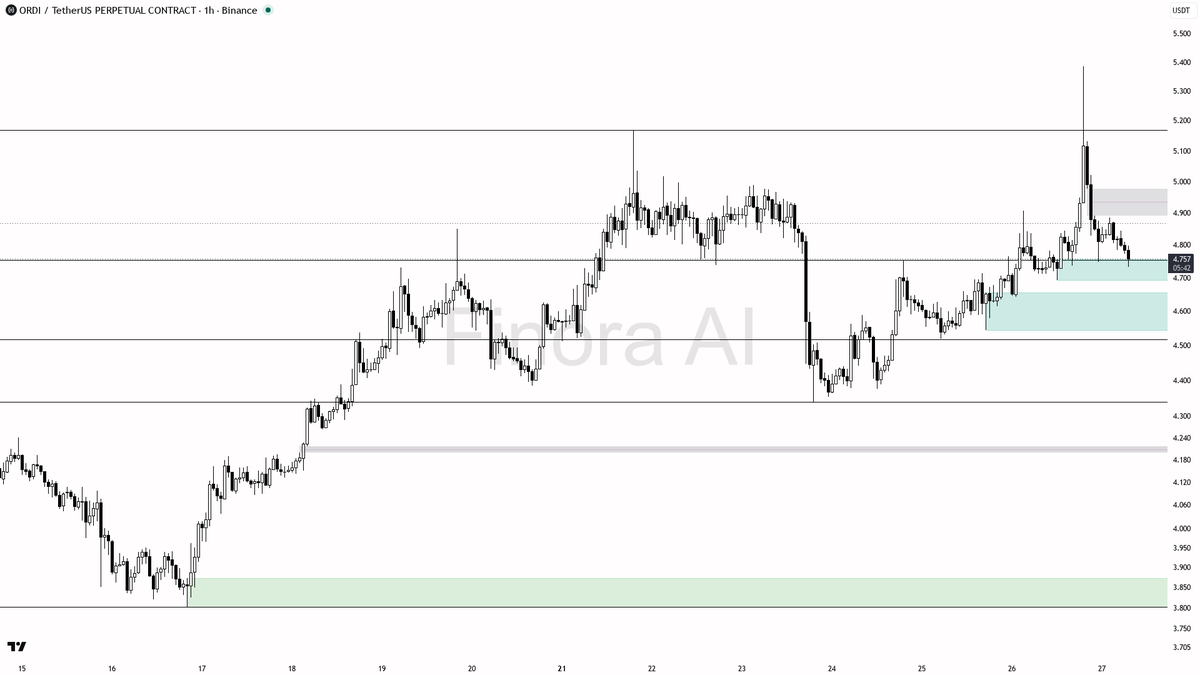 💪 $ORDI 0.46% sweep below 4.755 clears liquidity for the uptrend

- my bias is bullish here — the 15m wick through ~4.755 that closed back above is a liquidity