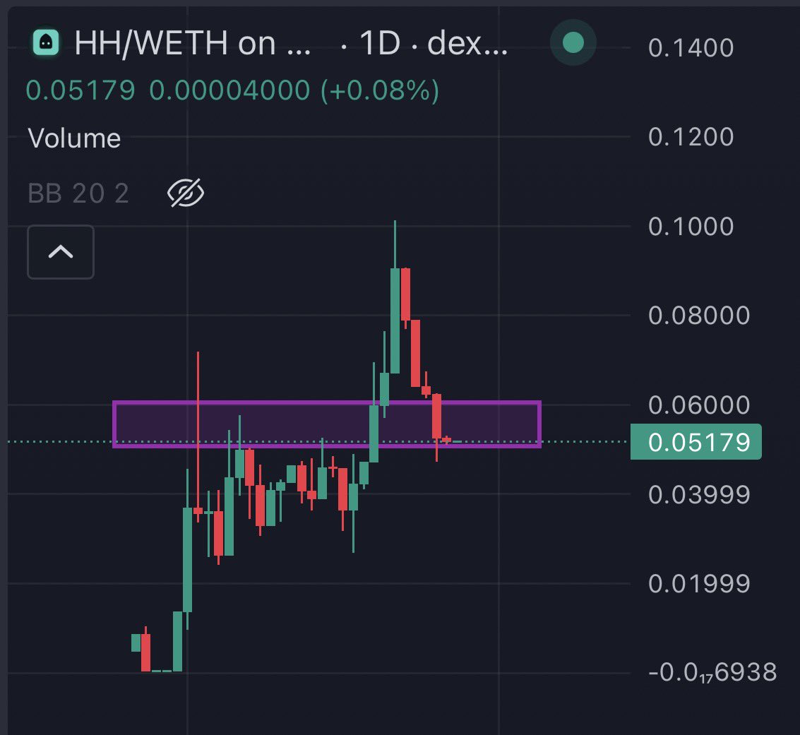 dipsy69420's tweet photo. $HH update, now would be a prime opportunity to scoop more https://t.co/LnREmy5Pu0