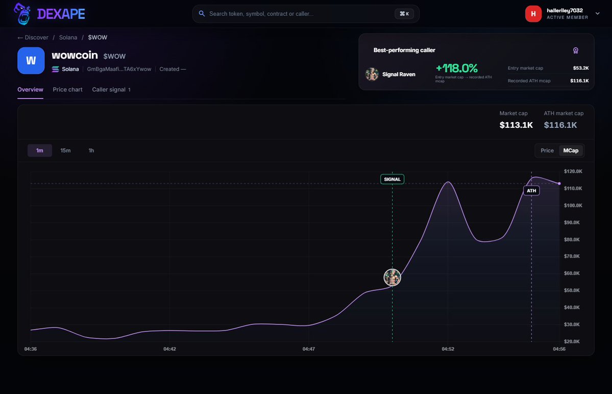 halleriley7032's tweet photo. wowcoin $WOW
CA: GmBgaMaafiwmVeNo3m5YMDqkBidnxmdFLJ8VTA6xYwow
Dexape tracked a 118% move from call to ATH.
https://t.co/ycGrnywMX0 https://t.co/0XQWzHIflb