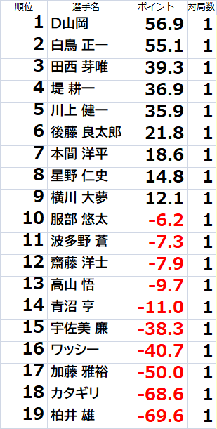sunrise20110508's tweet photo. 本日は最高位戦日本プロ麻雀協会主催の【アマ最高位戦新潟予選】が開催中です。

参加者19名の中から新潟代表が2名選出されます！
みなさん頑張って下さい！

１回戦終了しました。
＃アマ最高位戦 https://t.co/JXCICBkXAv