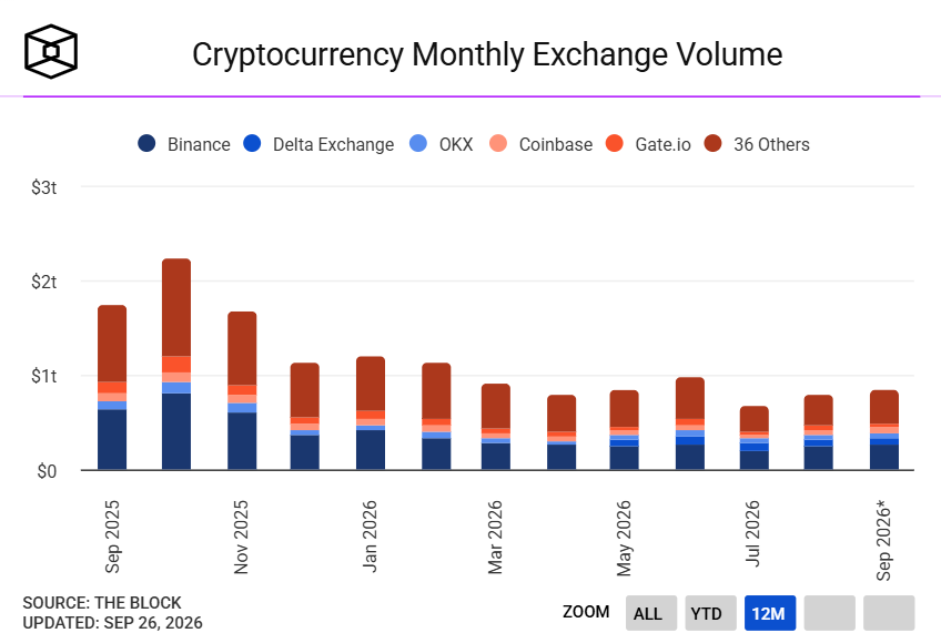 BitImmortal's tweet photo. Crypto spot trading volume finally started growing

after making a low of $672B in July,

now it’s rising for the last 2 months

we’re still in the early phase of recovery

if this continues, there could be huge upside ahead https://t.co/II9wv2CTtE