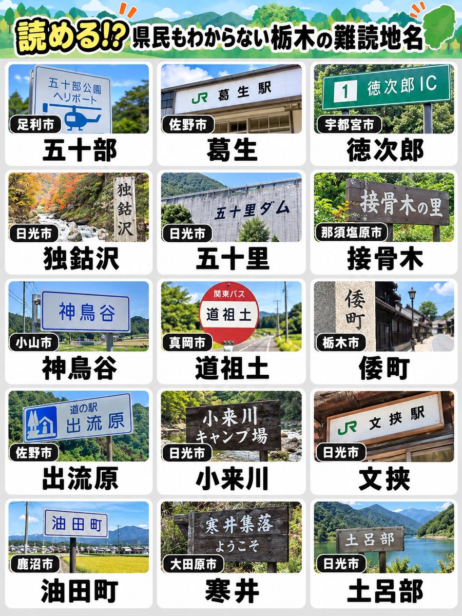 bkcusb's tweet photo. 読めない…栃木の難読地名15選。全部読めたら栃木レベル100確定 https://t.co/YfOovBo41y