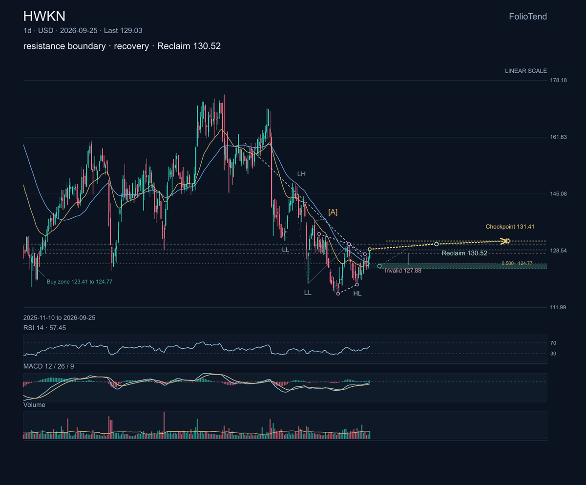 $HWKN supplies water-treatment chemistry and services to industrial, municipal and commercial customers. It is a practical, recurring-use business; the chart qu