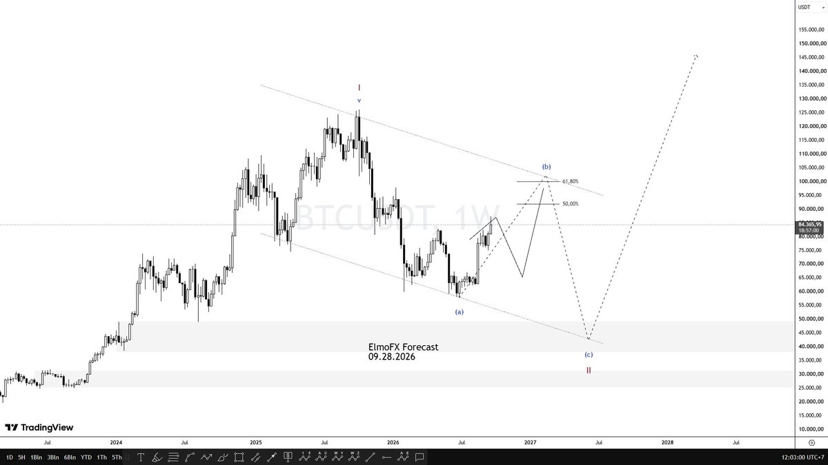 elmotrade's tweet photo. $BTC Weekly Outlook 💨🗿 https://t.co/lYYCrJ7Qym