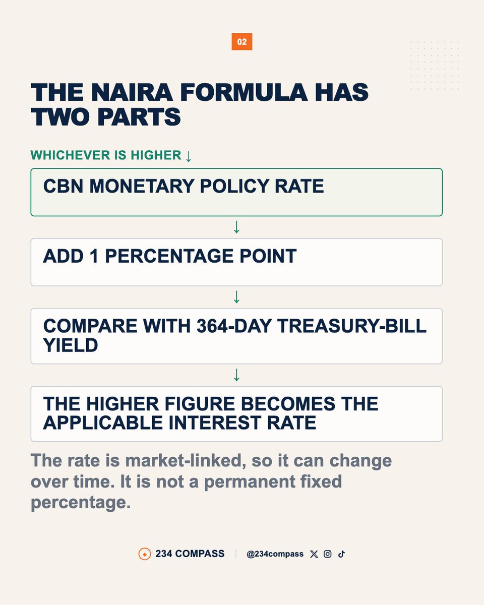 234compass's tweet photo. From 1 October 2026, Nigeria is changing how interest on late tax payments is calculated.
For Naira-denominated tax debts, the announced rate will be CBN MPR + 1 percentage point, but it cannot fall below the yield on the 364-day Treasury Bill.
#Nigeria #Tax #Business #Money https://t.co/HNWaYLoD3G