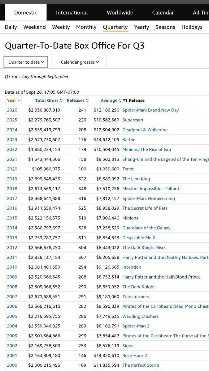TzvikaPerelman's tweet photo. Best que EVER the last 26 years and we still have 5 days to go!!!

And they said that movies are dead.. 🤣

WHAT AN EPIC COMBACK!

$AMC #AMC @CEOAdam https://t.co/qYsWpNfP28
