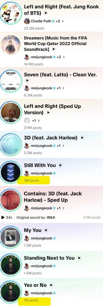 SnigurOla74609's tweet photo. K MEDIA:
 .....Once again confirming his nickname "TikTok King".

JUNGKOOK has 6 songs, each of which has exceeded 3 million publications using the official sound on TikTok:

Record by a K-pop SOLO ARTIST 

https://t.co/AtU75W5qA3 https://t.co/qoNYVaiMX9