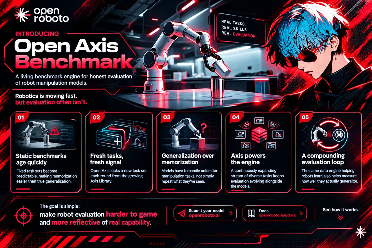 Axis data-engine diagram showing a compounding loop from data collection into training, simulation, and benchmark refresh