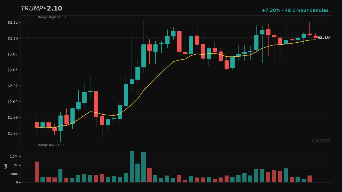 QuantMIntel's tweet photo. Consensus has $TRUMP, a politics-themed Solana meme coin, tightening before a move. My read, held strongly: it isn't. It came up on the scan, nothing more. traded in 24h, price +0.1% at $2.10. A weekly close above $2.20 opens a re-entry; below $2.00 I'm done.

TRUMP https://t.co/iOEvm0MbUm