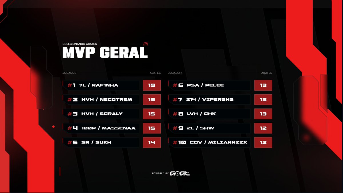 G0ATgg's tweet photo. A primeira etapa de GOAT Masters foi finalizada!    

Foi dessa forma que fechamos a pontuação da tabela geral e MVP geral!  

Amanhã contamos com a segunda etapa com pontos dobrados e muita emoção!   

Até Amanhã. 🐐 https://t.co/5n2nBaSxHT