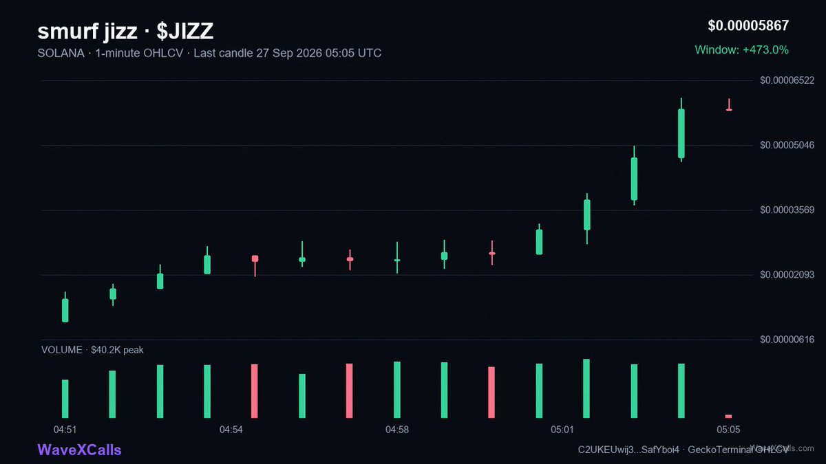 AUwaveX's tweet photo. smurf jizz $jizz delivered 2.31X

Entry 25K → Exit 57K

7m

CA: C2UKEUwij3ivMrvcBZuBjsuRT8vprGY8pYtpSafYboi4

Source: https://t.co/EpdnRRI8qF

🟣 SOLANA https://t.co/izQ1DrXl2I