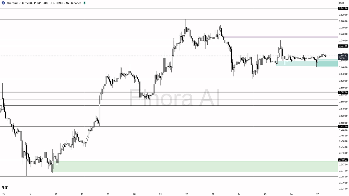 🧭 $ETH +0.2% with structure aligned across frames — bullish bias holds 
 [📷](https://pbs.twimg.com/media/HTMt_PqXQAE7Smy.png) https://pbs.twimg.com/media/HTMt