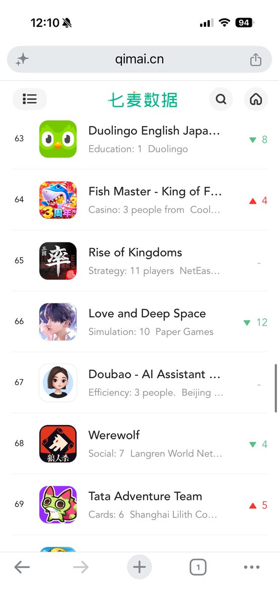 quillanddagger's tweet photo. Duolingo the king that you are😌🫶🏼

September 27, 2026 (13:13 CN Time)

Overall : 66
Games : 37

#全世界都爱敖尹 #BringValkoBack #NoValkoNoMoney #Reject5LiMulti https://t.co/W5WJPIZsbx
