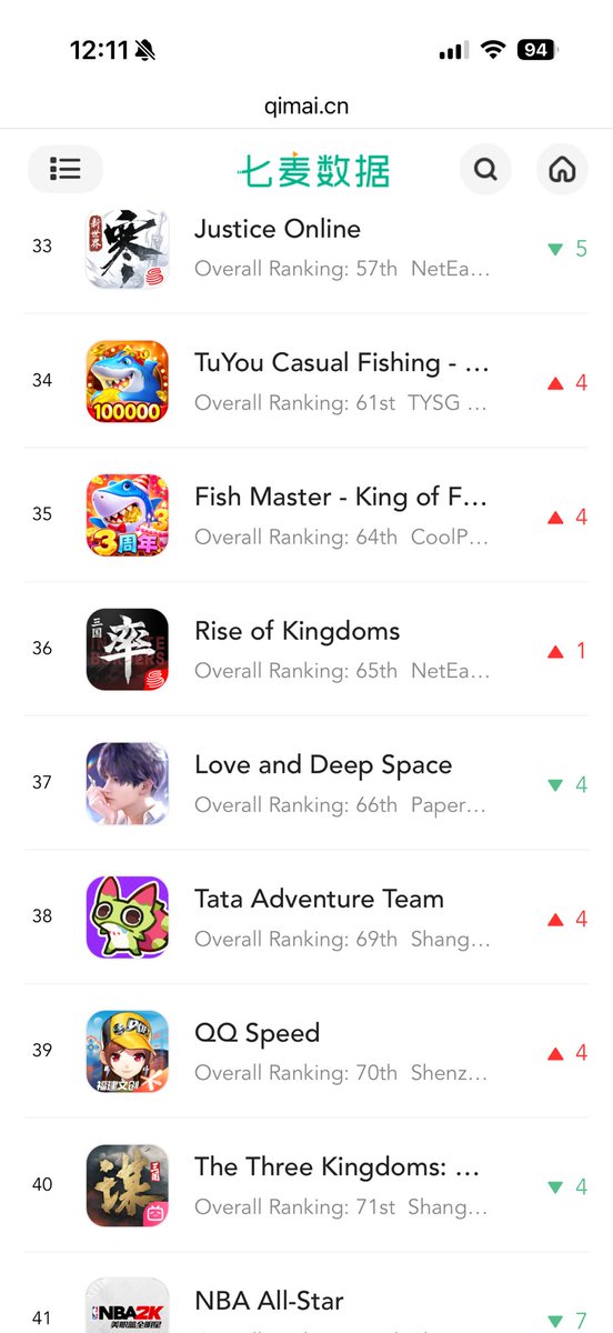 quillanddagger's tweet photo. Duolingo the king that you are😌🫶🏼

September 27, 2026 (13:13 CN Time)

Overall : 66
Games : 37

#全世界都爱敖尹 #BringValkoBack #NoValkoNoMoney #Reject5LiMulti https://t.co/W5WJPIZsbx