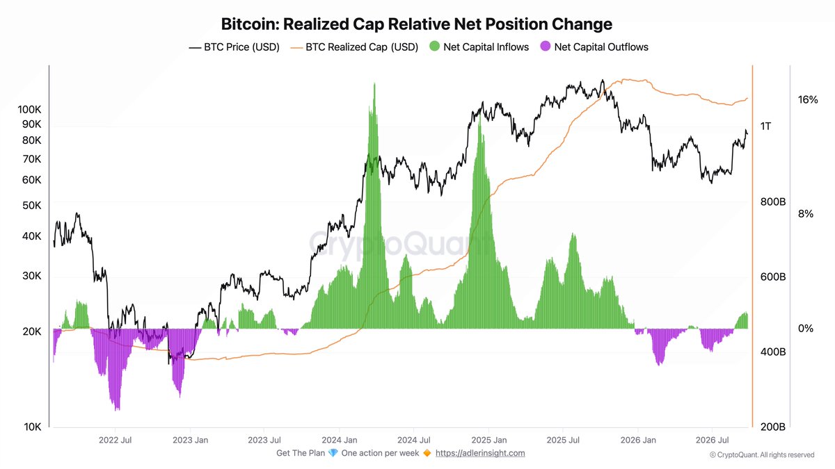AxelAdlerJr's tweet photo. Since August 24, capital has been returning to Bitcoin: Realized Cap has grown by $15 billion, and the inflow metric reached 1.27%, its highest level since November 2025. 

The scale of the inflow still corresponds to an early stage of recovery. https://t.co/tEJQ1W1UqL