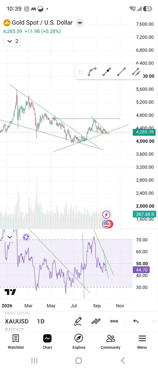 shivamg14221114's tweet photo. #goldusd
Ascendingtriangle
At support
Also falling wedge
Need a breakout https://t.co/UNtv4POE3b