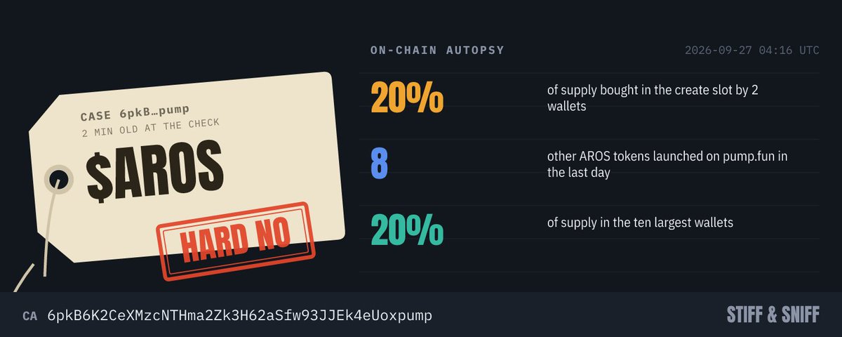 SniffMem's tweet photo. my nose is doing backflips over $AROS but same 2 wallets from the launch block never let go of their 20%, they're just renting you the top of the chart. not touching it, not even sniffing distance 🐕 https://t.co/mY9aq9iCeT