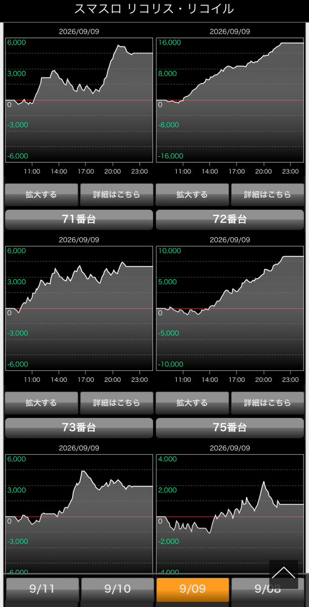 chonbo7771's tweet photo. スマスロ リコリス・リコイル
推定全6のデータまとめ📈

✅勝率: 90.0%（18台/20台） 
✅総差枚数: 約 +97,100枚 
✅平均差枚数: 約 +4,855枚 
✅出玉率: 約 117%（9500G想定）
※グラフ目視計算

14000枚、15500枚などもあり
設定6の性能に関しては、安定性も含めてスマスロの中でもトップクラスと言えるかもしれません！