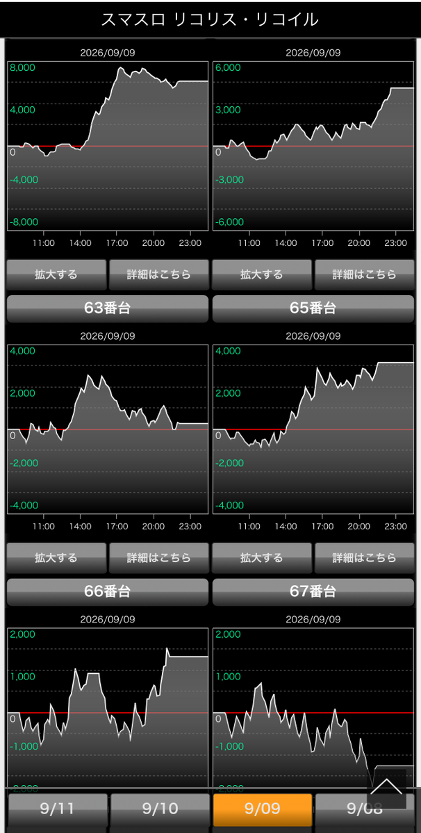 chonbo7771's tweet photo. スマスロ リコリス・リコイル
推定全6のデータまとめ📈

✅勝率: 90.0%（18台/20台） 
✅総差枚数: 約 +97,100枚 
✅平均差枚数: 約 +4,855枚 
✅出玉率: 約 117%（9500G想定）
※グラフ目視計算

14000枚、15500枚などもあり
設定6の性能に関しては、安定性も含めてスマスロの中でもトップクラスと言えるかもしれません！