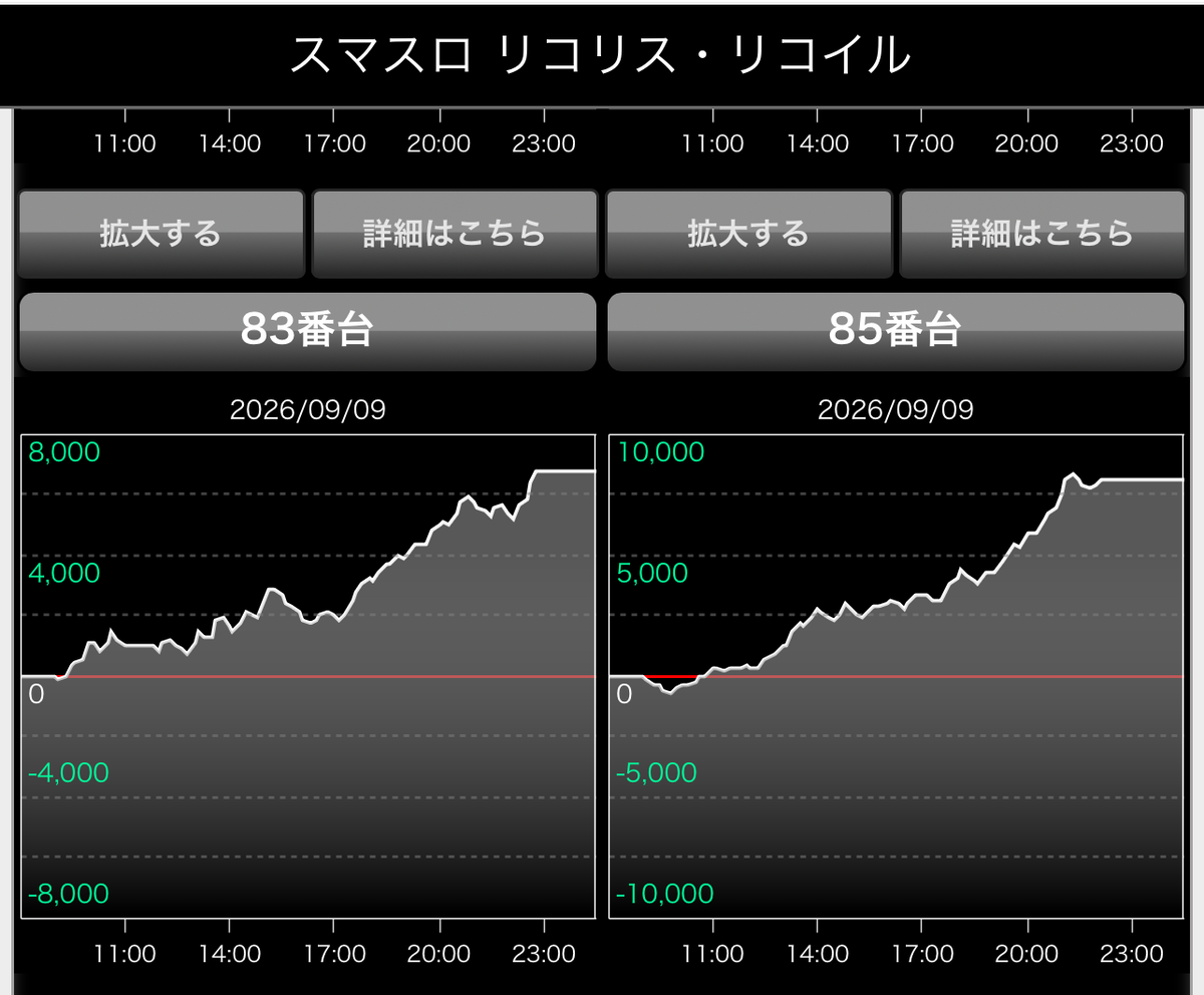chonbo7771's tweet photo. スマスロ リコリス・リコイル
推定全6のデータまとめ📈

✅勝率: 90.0%（18台/20台） 
✅総差枚数: 約 +97,100枚 
✅平均差枚数: 約 +4,855枚 
✅出玉率: 約 117%（9500G想定）
※グラフ目視計算

14000枚、15500枚などもあり
設定6の性能に関しては、安定性も含めてスマスロの中でもトップクラスと言えるかもしれません！