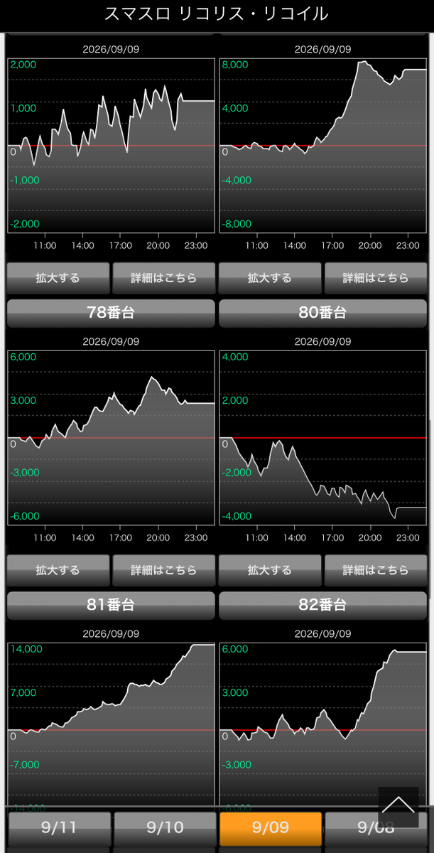 chonbo7771's tweet photo. スマスロ リコリス・リコイル
推定全6のデータまとめ📈

✅勝率: 90.0%（18台/20台） 
✅総差枚数: 約 +97,100枚 
✅平均差枚数: 約 +4,855枚 
✅出玉率: 約 117%（9500G想定）
※グラフ目視計算

14000枚、15500枚などもあり
設定6の性能に関しては、安定性も含めてスマスロの中でもトップクラスと言えるかもしれません！