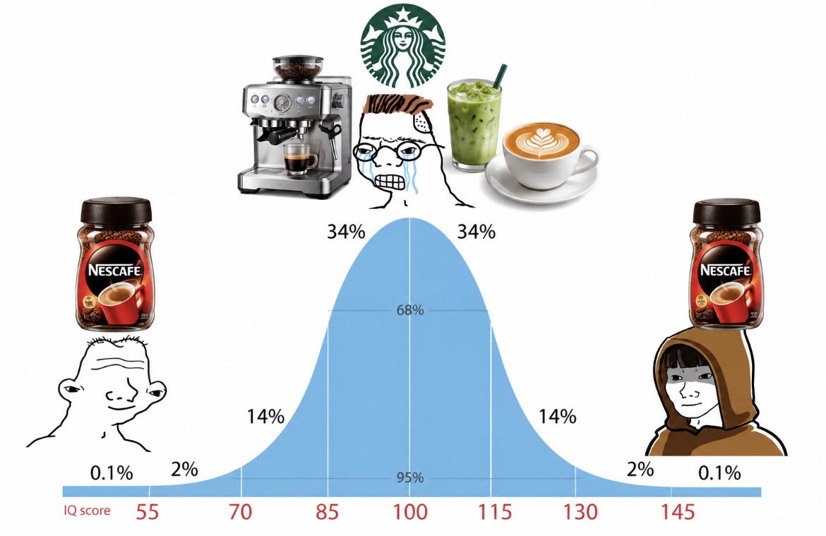 sumitkbehal's tweet photo. There are three levels of wealth

> Instant Coffee 
> Latte, Cappuccino, Matcha 
> Instant Coffee https://t.co/ycwzeZBBnk