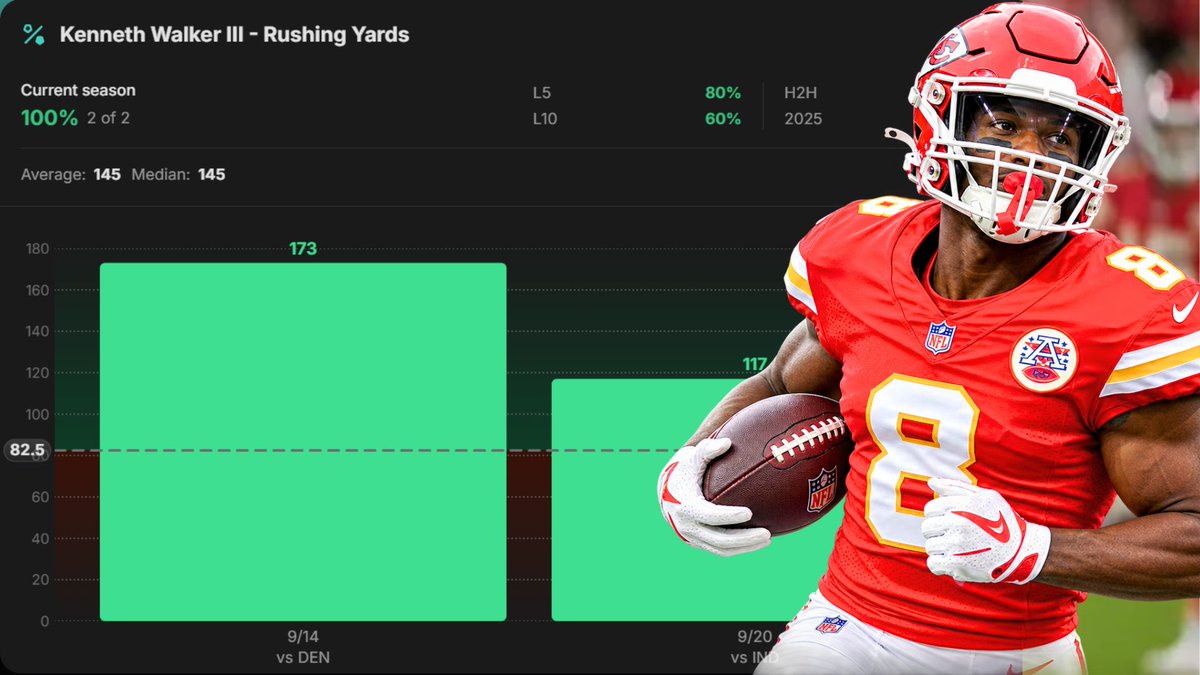 ticketswithtj's tweet photo. NFL Play Of The Day🏆

Kenneth Walker Over 82.5 Rush Yards

Averaging 145 yards thru 2 games🚀

❤️Like and reply if you are tailing!

Walker has been an absolute monster through his first two games with Kansas City, carrying the ball 47 times for 290 yards, which comes out to 145 rushing yards per game and 6.2 yards per carry. He opened the season with 173 yards on 23 carries against Denver, then followed it up with 117 yards on 24 carries against Indianapolis. That's 100+ rushing yards in both games and a perfect 2-for-2 clearing today's 82.5 line.

The workload is just as encouraging as the production. Walker has handled 47 of Kansas City's 67 rushing attempts, accounting for just over 70% of the team's carries. He's averaging 23.5 rushing attempts per game, so we aren't relying on another 60-yard touchdown run to cash this prop. Even if Walker drops all the way down to 3.6 yards per carry, 23 carries would still get him to roughly 83 yards. And he showed last week that he can still comfortably clear this number without a huge explosive run, grinding out 117 yards while his longest rush went for only 19.

The matchup doesn't scare me either. Miami is allowing 112.5 rushing yards per game, ranking 17th in the NFL against the run, and the Dolphins have already surrendered three rushing touchdowns through two games. Walker has also been creating a ton on his own. He has forced 29 missed tackles through two games, the most by any player through the first two weeks of a season in the Next Gen Stats era. That tackle-breaking ability gives him a path to beat this number even if Miami's defensive front plays reasonably well.

There is one thing worth mentioning: Kansas City has publicly discussed lightening Walker's workload a little after he accumulated 56 total touches through the first two games, with rookie Emmett Johnson expected to get more opportunities. But that's also part of why I like playing the yards rather than carries. Walker doesn't necessarily need another 24 attempts. He's been one of the league's most efficient runners, and even 18-20 carries gives him a realistic path to 83+ yards if he maintains anything close to his current efficiency.