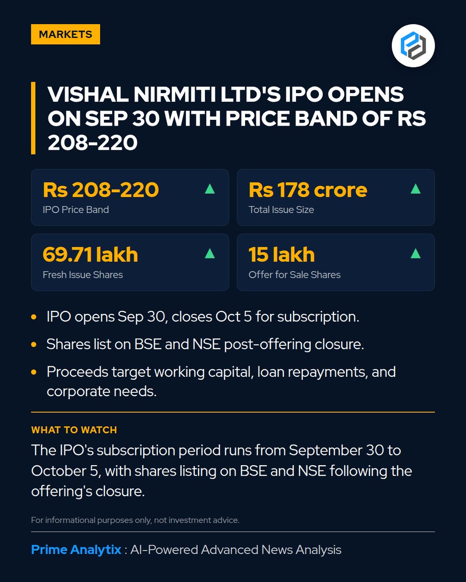 PrimeAnalytix's tweet photo. Vishal Nirmiti's IPO opens Sep 30 with Rs 208-220 price band, raising Rs 178 crore for working capital and corporate needs.
Read more... Link in comment ⬇️
#VishalNirmitiIPO #Rs208220PriceBand #InfrastructureInvestment #StockListing #CorporateFinance #ConstructionSector https://t.co/hlx99U4WeN