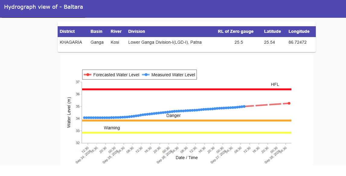 CWCOfficial_FF's tweet photo. River #Kosi at #Baltara in #KHAGARIA district of #Bihar continues to flow in #SEVERE SITUATION, it was flowing at a level of 35.0 m with #Rising trend which is 1.15 m above its Danger Level of 33.85 m.
@ndmaindia
@NDRFHQ
@CWCOfficial_GoI
@DoWRRDGR_MoJS
@ICRER_MHA
@BsdmaBihar https://t.co/khKmJj2SBW