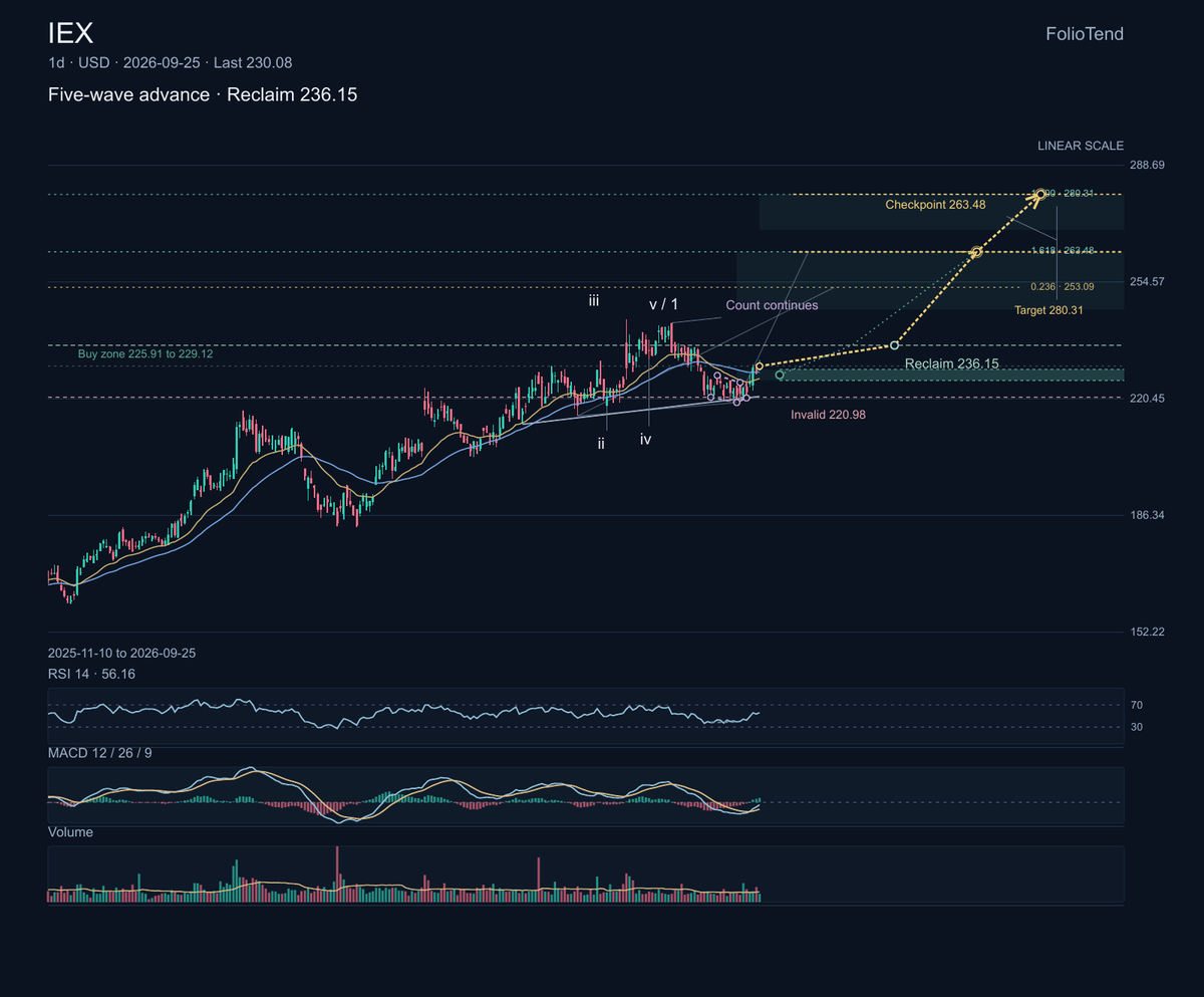 $IEX makes flow-control and sensing equipment used in industrial, water and life-sciences applications. Those end markets are diverse, but this chart is still a