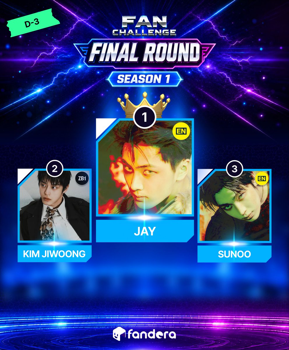 Fandora_ofcl's tweet photo. 🏆<FAN CHALLENGE – FINAL ROUND SEASON1>  D-3🏆

➀ #제이 #엔하이픈 #JAY #ENHYPEN
➁ #김지웅 #제로베이스원 #KIMJIWOONG #ZEROBASEONE #ZB1
➂ #선우 #엔하이픈 #SUNOO #ENHYPEN

🔗https://t.co/Z7ARbcpu6z
🪄홍대입구역 디지털 사이니지 2번 대형 전광판(7일)
📅 9/16 12PM ~9/30 3PM (KST) https://t.co/fBCT54BNpx