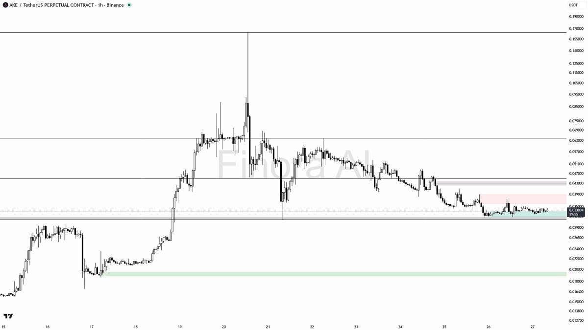 ⚠️ $AKE sweeps highs for 2.2% gains but downtrend structure treats it as fuel lower

- my bias is bearish here on the 1h — that 15m wick above 0.033937 that clo