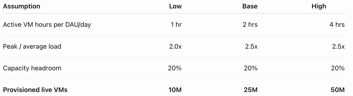 FredaDuan's tweet photo. A humble attempt to est. the infra required to serve 100M DAU @Muse 

Rough conclusion is:

1 GW of power to serve 100M DAU in the base case, of which only ~0.1 GW comes from the CPU/VM layer. Depending on the # of reasoning-equivalent model calls one Muse DAU generates per day, 3-4GW is entirely plausible. Maybe that’s why @Meta  is rumored to be adding 7-10GW of compute next year.

The sandbox layer = sub $1B of CPU content and ~$2B of DRAM content, which is much smaller than many expected.

Lot of moving assumptions. Welcome all feedbacks/ pushbacks.

------
Two very different pieces of infrastructure behind Muse.

1. Muse VM / sandbox infrastructure

2 vCPUs, ~8 GB of RAM and ~100 GB of persistent logical storage per user. https://t.co/7rP5vDKnT7

2. Muse Spark inference

Model inference goes out through Meta's external inference infrastructure. https://t.co/e203XUp6jq
------

1/ Sandbox infrastructure

A. CPU
The first mistake is assuming that 100M DAU means 100M VMs are actively consuming compute at the same time.

Suppose the average Muse DAU has an agent actively working for two hours per day.

100M users * 2 hours / 24 hours = ~8M average simultaneous active VMs

Meta obviously cannot provision only for the daily average. Usage will be concentrated during waking hours and bursty.

Assume a 2.5x peak-to-average ratio:

8M * 2.5 = ~20M peak active VMs

Then add roughly 20% capacity headroom: ~25M provisioned live VMs. So the base assumption is effectively that Meta needs enough infrastructure to support roughly 25% of DAU being live simultaneously.

The next important distinction is between virtual CPU allocation and physical CPU demand. Agent sandboxes are particularly well suited to CPU oversubscription. They spend a lot of time waiting. During those periods, the VM may still be alive, but it is barely using CPU.

DeepSeek’s recently published DSec infrastructure provides a useful benchmark. Its production agent sandbox platform runs approximately 30,000 physical CPU cores and 250TB of DRAM across ~160 nodes, with peak concurrency above 380,000 sandboxes. https://t.co/PFlgc6nnUs DSec also demonstrates stable operation at around: 800 microVMs per node. With roughly 188 physical cores per node: 188 physical cores / 800 microVMs = ~0.23 physical cores per live VM.

DeepSeek is obviously the King of efficiency. The number for Muse might be at 0.3-0.75 physical cores per live VM, or assume 0.5 physical cores per live VM as the base case. That is equivalent to roughly two simultaneously live Muse VMs per physical CPU core.

Using the base assumptions: 25M live VMs * 0.5 physical cores per VM = 12.5M physical CPU cores.

On a 256-core CPU: 12.5M cores / 256 cores per CPU = ~50K CPUs; Or on a 192-core CPU that would be 65K CPUs.

At the current public pricing, that is ~$800M.

B. DRAM
CPU can be aggressively oversubscribed because a VM that is waiting may consume almost no CPU. Memory is harder to oversubscribe because a live VM still needs to retain its working state.

Muse exposes roughly 8GB of RAM to the user environment, but one observed instance was actually using only around 3GB at the time of measurement.

25M live VMs * 3GB = 75PB of physical DRAM, call it ~75-100PB of physical DRAM feels like a reasonable base range.

At the current public pricing, that is ~$2B.

C. Sandbox power
~0.1 GW for the entire Muse sandbox / VM layer at 100M DAU.

------

2/ Inference
Muse’s personal computer executes tools and stores state locally, but the actual model runs on separate inference infrastructure. Meta’s Muse architecture

Energy per inference event
Microsoft’s 2026 study estimates that optimized frontier-scale inference consumes a median of approximately: 0.31Wh per normal query

But a long reasoning query with roughly 15x the token count consumes approximately 13x as much energy, or around: 4Wh per long reasoning query

The study specifically highlights reasoning and agentic workloads as significantly more energy intensive.
https://t.co/z1YEsvVeMo

Sensitivity analysis on # reasoning-equivalent events per DAU per day

Suppose each active @Muse user generates the equivalent of 50 heavy inference events per day.

At 5Wh each:

100M users * 50 events/day * 5Wh = 25GWh/day

25GWh/day / 24 hours = ~1.0GW average power

So inference alone could require: ~1-2GW of average power

A 3-4GW Muse is entirely plausible. Maybe that’s why @Meta  is rumored to be adding 7-10GW of compute next year.

------
The popular framing around Muse is that giving every user 2 vCPUs and 8GB of RAM creates an enormous CPU requirement. But the naive calculation materially exaggerates the CPU requirement because it treats logical VM allocation as dedicated physical infrastructure.

The more interesting conclusion is: Consumer agents may be a meaningful new demand driver for CPUs and conventional DRAM, but inference remains the real compute bottleneck. And as agents do more work, run longer trajectories and increasingly spawn other agents, inference demand can scale much faster than the number of users itself.

+++
Calling my peer review group: @bubbleboi @damnang2 @Midnight_Captl @FundaAI @fi56622380 . Feedback/ Pushbacks pls :). 

++
Better formatted: https://t.co/qVwYKNr1ZA