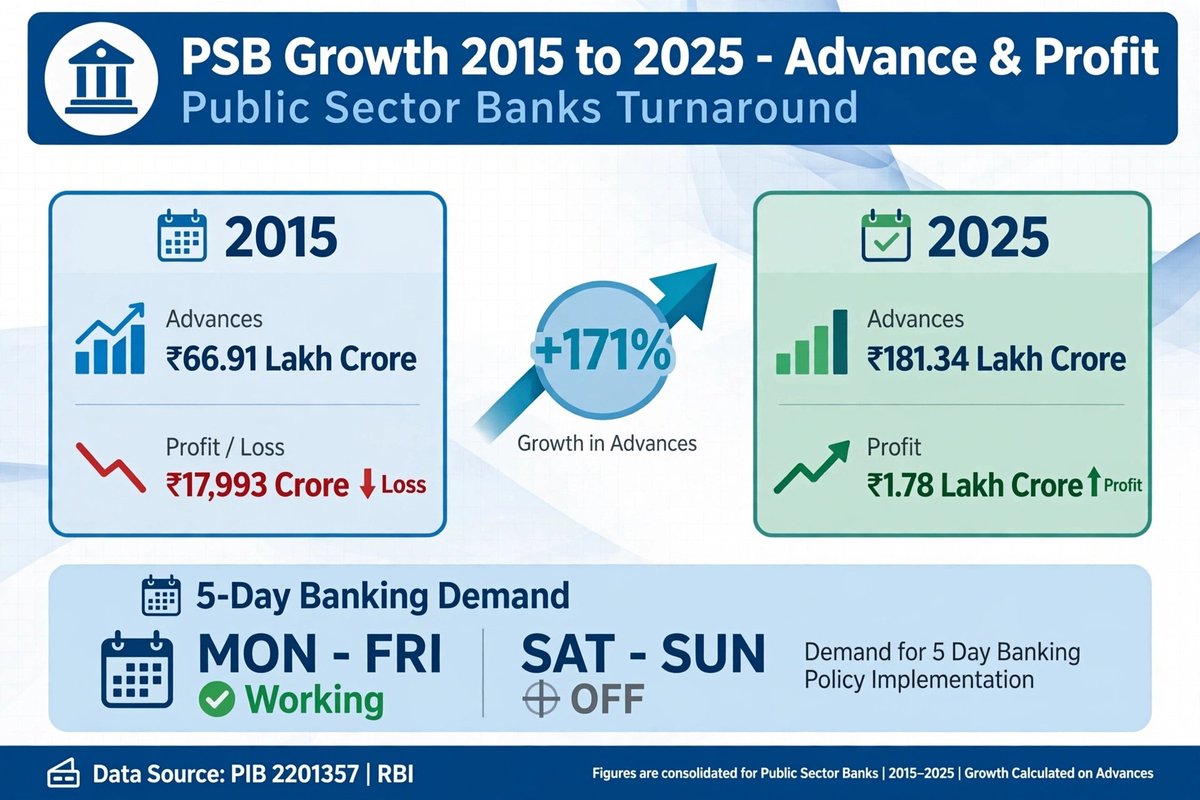 YBharat_2029's tweet photo. Bankers delivered ₹1.78 Lakh Cr profit from ₹17,993 Cr loss, now they only demand 5-Day Banking which already has in-principle approval.
#5DaysWorking 

@DFS_India 
@PMOIndia 
@FinMinIndia https://t.co/CLNg1cxWjH