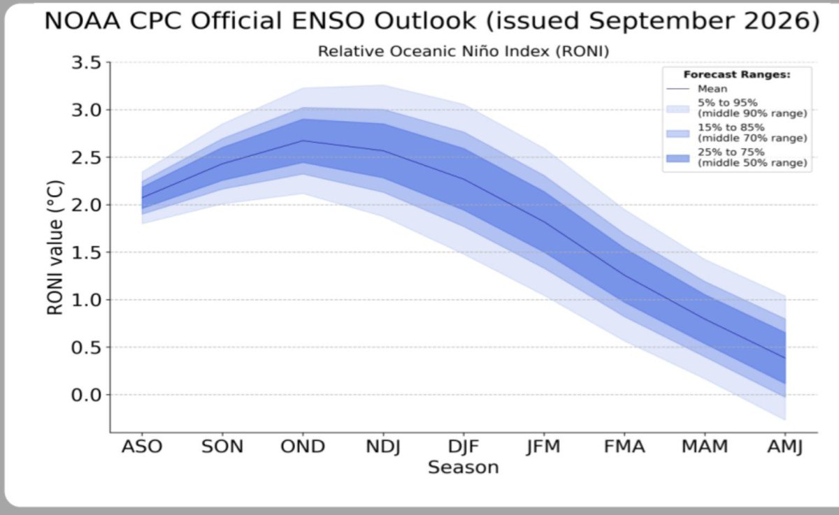 balaji25_t's tweet photo. EL-NINO UPDATE ⚠️ 

As we end our major monsoon rains of this season for Telangana, on expected scale, it has brought less rains for us this season as compared to last few years

GOOD NEWS FOR NEXT MONSOON 🌧️

The EL-NINO is currently strengthening with Nino 3.4 index at +2.7 anamoly, likely to reach +3 anamoly which will be RECORD BREAKING EL-NINO in last few decades 

However, latest LONG RANGE FORECASTS indicate, EL-NINO to gradually reduce from February 2027 and may even reach NEUTRAL by Monsoon 2027

So definetely, Monsoon 2027, we will have GOOD RAINS especially in the second half, though first half might see lesser activity