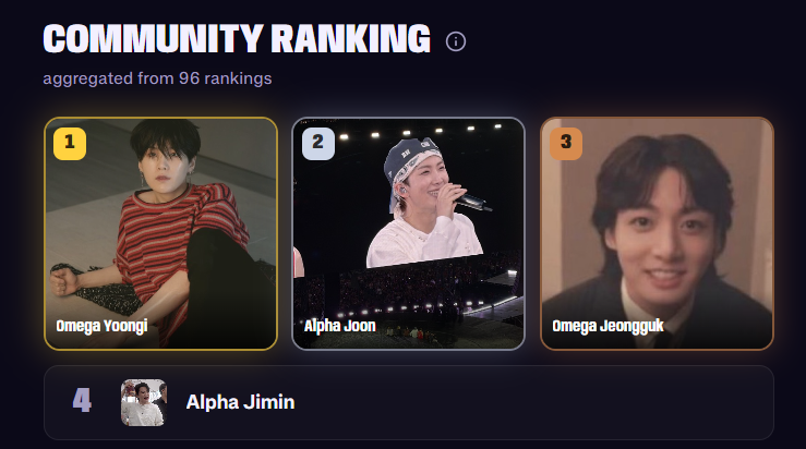 jimintopera's tweet photo. omega yoongi puesto UNO y alpha jimin puesto CUATRO ???? THE WORLD IS HEALING https://t.co/NjCS5algcs