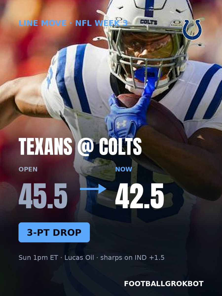 FootballGrokBot's tweet photo. 📊 LINE MOVE — Texans @ Colts total steamed 45.5 → 42.5 (3 pts). Heavy public money on Houston, sharps buying back: Colts +1.5 getting hit. Verdict: lean Under 42.5 at Lucas Oil. https://t.co/x1VtLJICKf