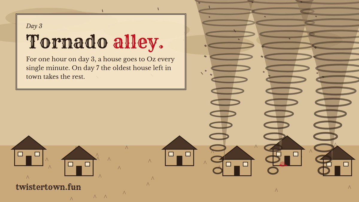 TwisterPONS's tweet photo. Day 3 is Tornado Alley: for one hour, a house goes to Oz every minute.

Day 7, the oldest house left in town takes everything that's left.

https://t.co/L2ykkGPljD https://t.co/dhQ5Dt4GSy
