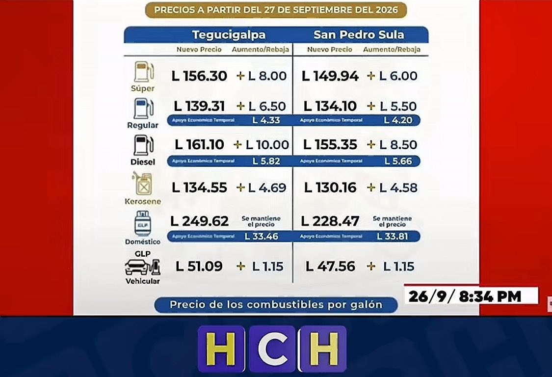 CristalNez2's tweet photo. ¿Para esto querían el poder los Cachurecos? 
Se empeñaron en hacerle fraude a @SalvaPresidente no han hecho nada por el pueblo Hondureño, los precios de los combustibles más altos de la historia, matan personas todos los días, ya porfa, si jodieron tanto para robarse las elecciones. 

Así empéñense también en hacer algo bueno por el pueblo delincuentes.