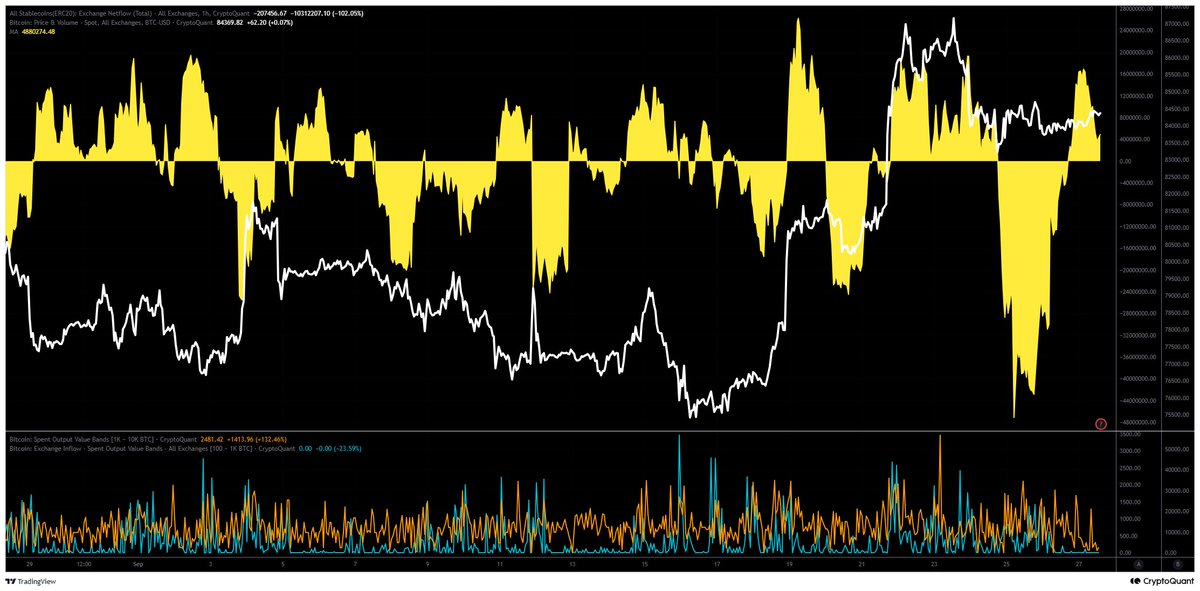 CW8900's tweet photo. The net inflow trend of stablecoins is continue.

While the price of $BTC is moving sideways, funds are flowing into exchanges. https://t.co/YZcphHMJXI